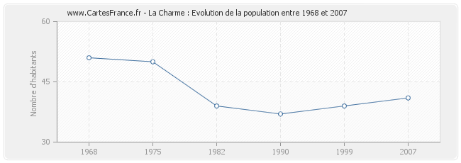 Population La Charme